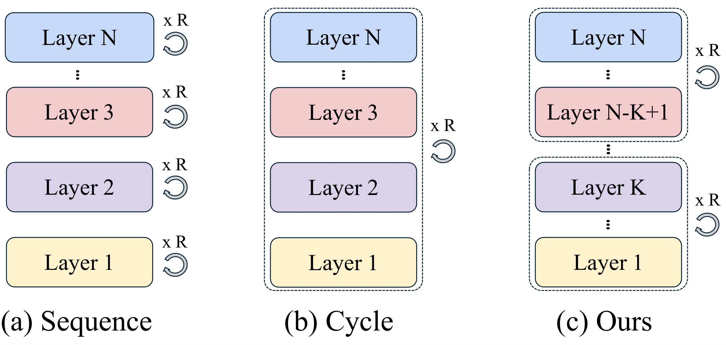Comparison of Sequence, Cycle, and Block Recursive Transformer sharing strategies
