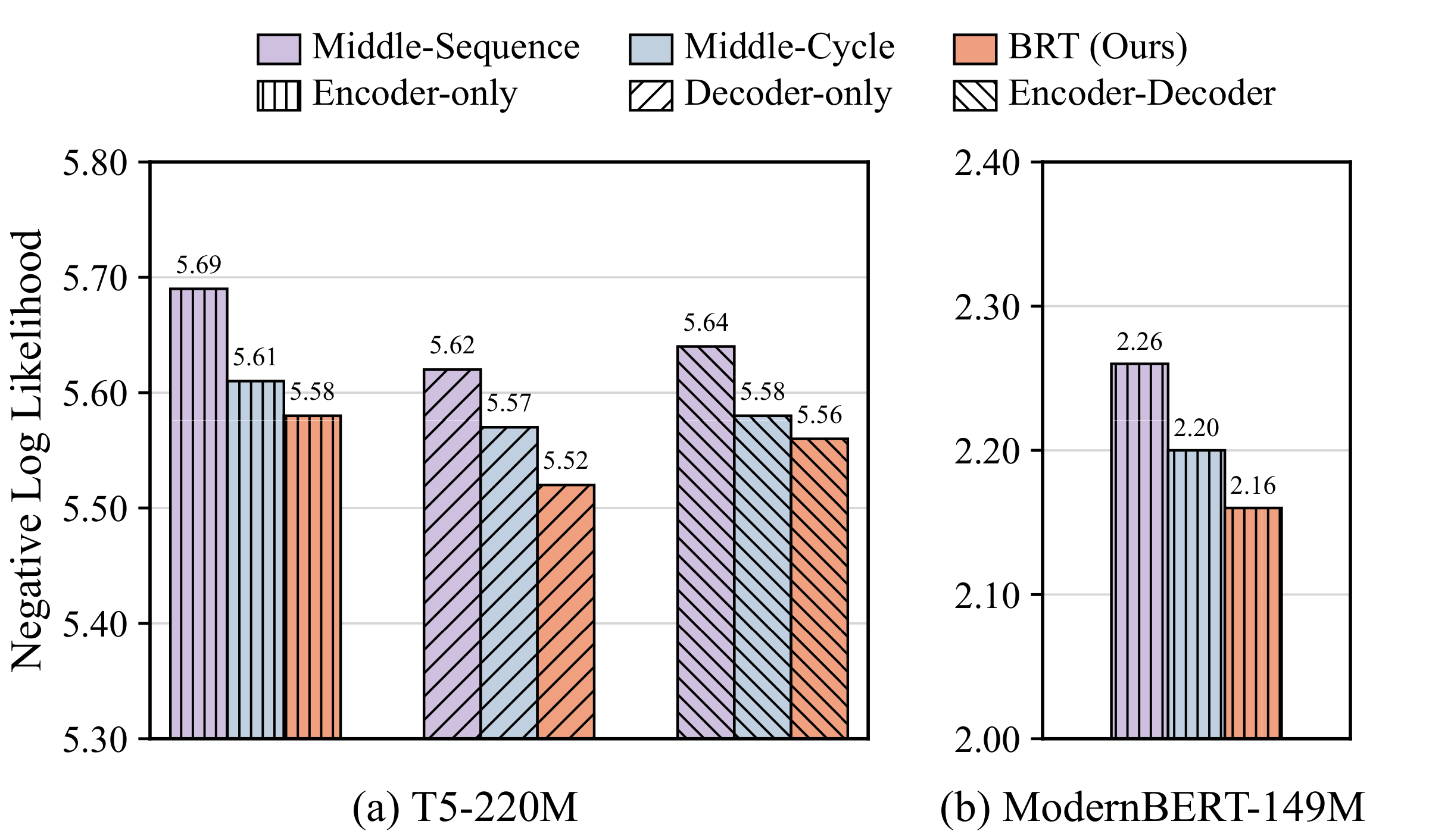 Validation negative log-likelihood for BRT, Middle-Sequence, and Middle-Cycle on T5 and ModernBERT