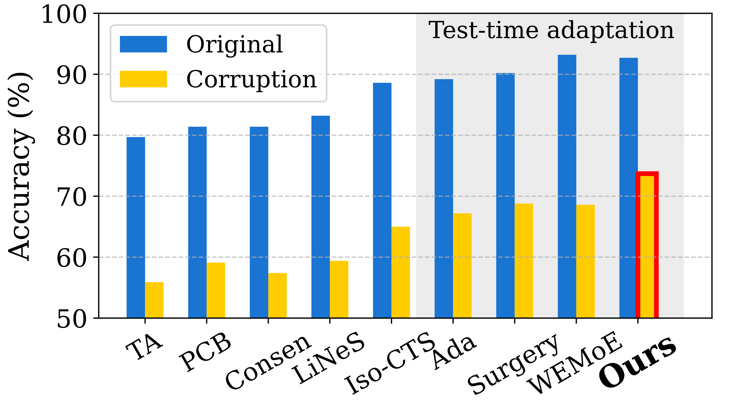 Performance of training-free and adaptive merging methods under corruption