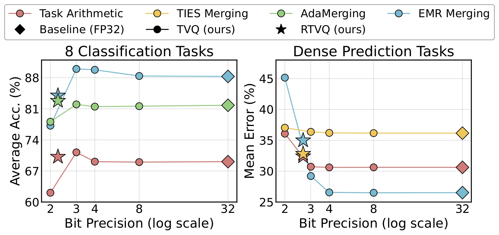 Performance overview