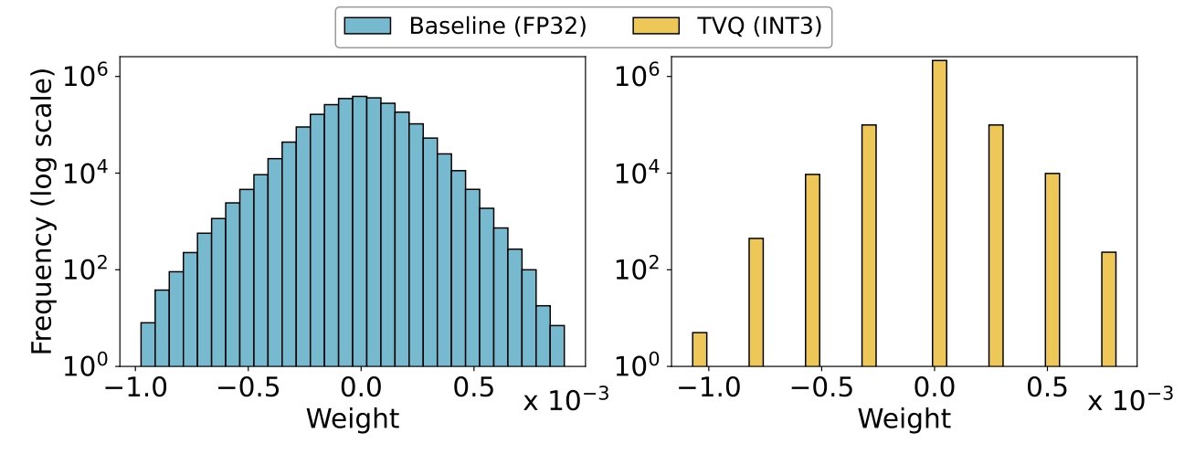 Weight distribution