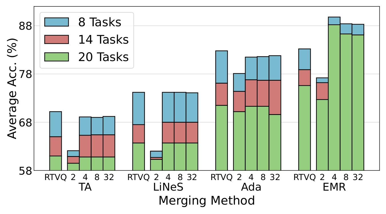 Scaling to 14 and 20 classification tasks