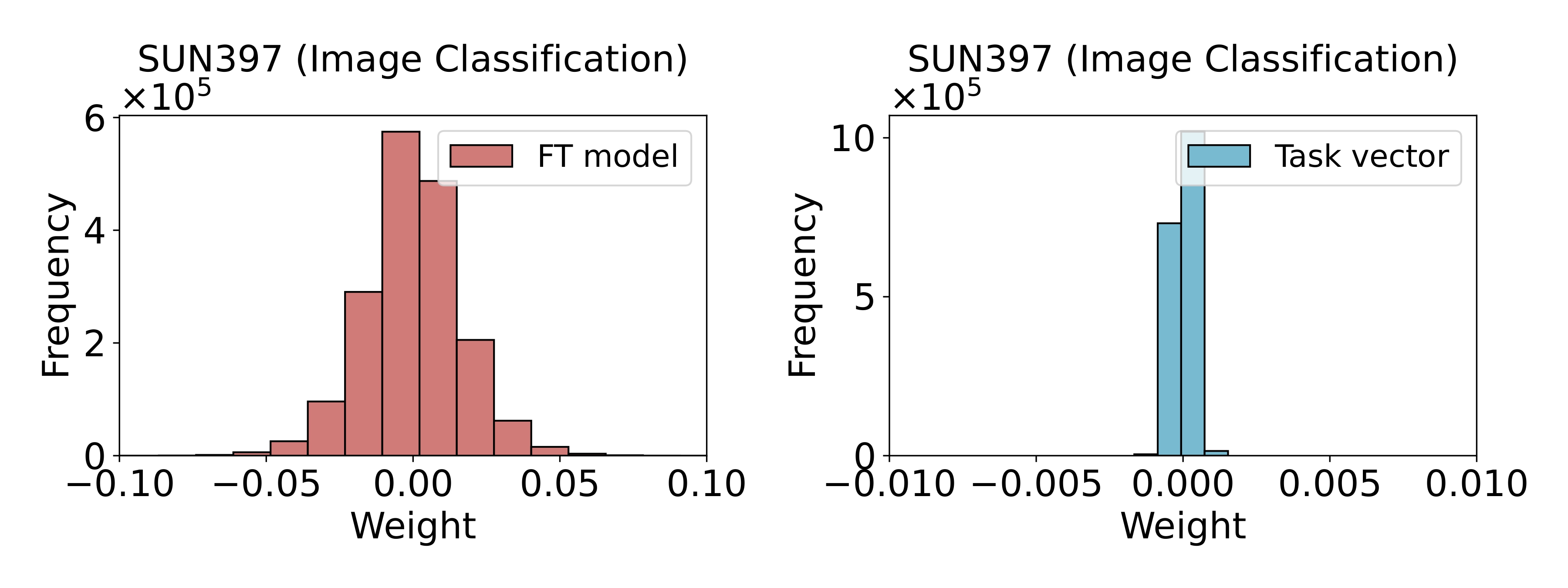 Weight distribution for Q error – full model