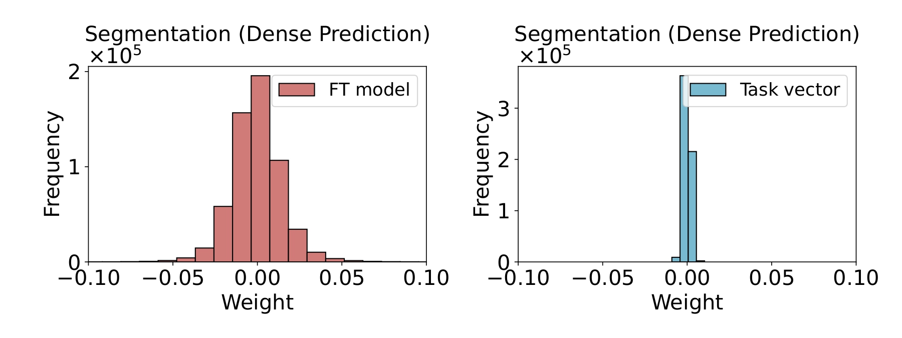 Weight distribution for Q error – segmentation layers